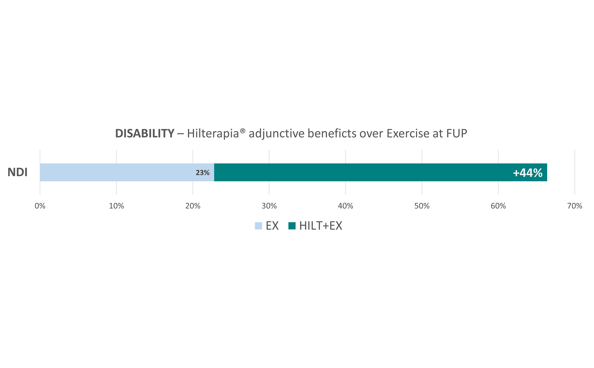 Hilterapia adjunctive beneficts over Exercise - Cervical Radiculopathy