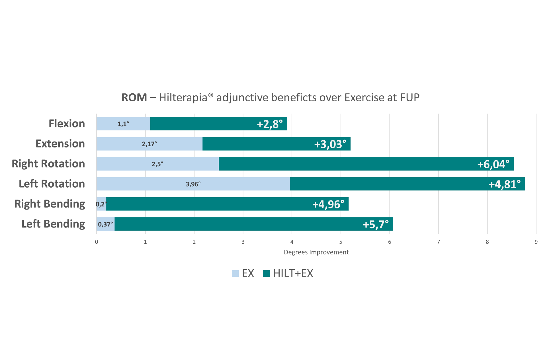 Hilterapia adjunctive beneficts over Exercise - Cervical Radiculopathy