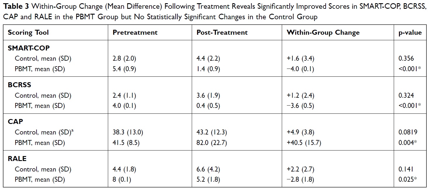 Table - Mean Difference Following Treatment (COVID19)