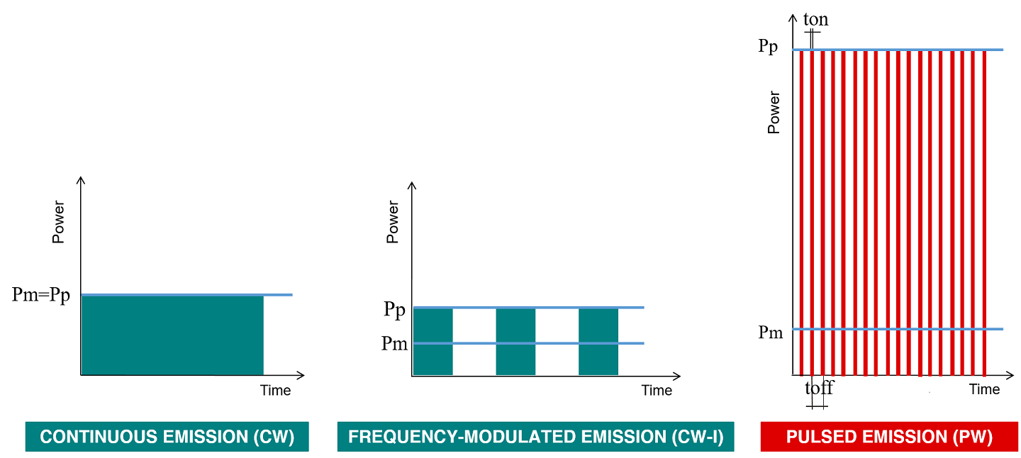 Pulsed - Continuous/Frequency-modulated laser emission