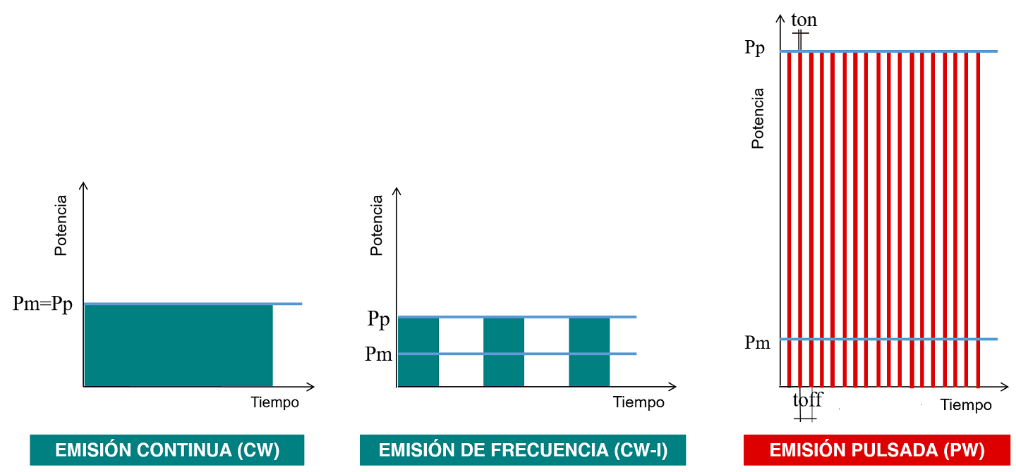 Emision laser Pulsada – Continua/de Frecuencia