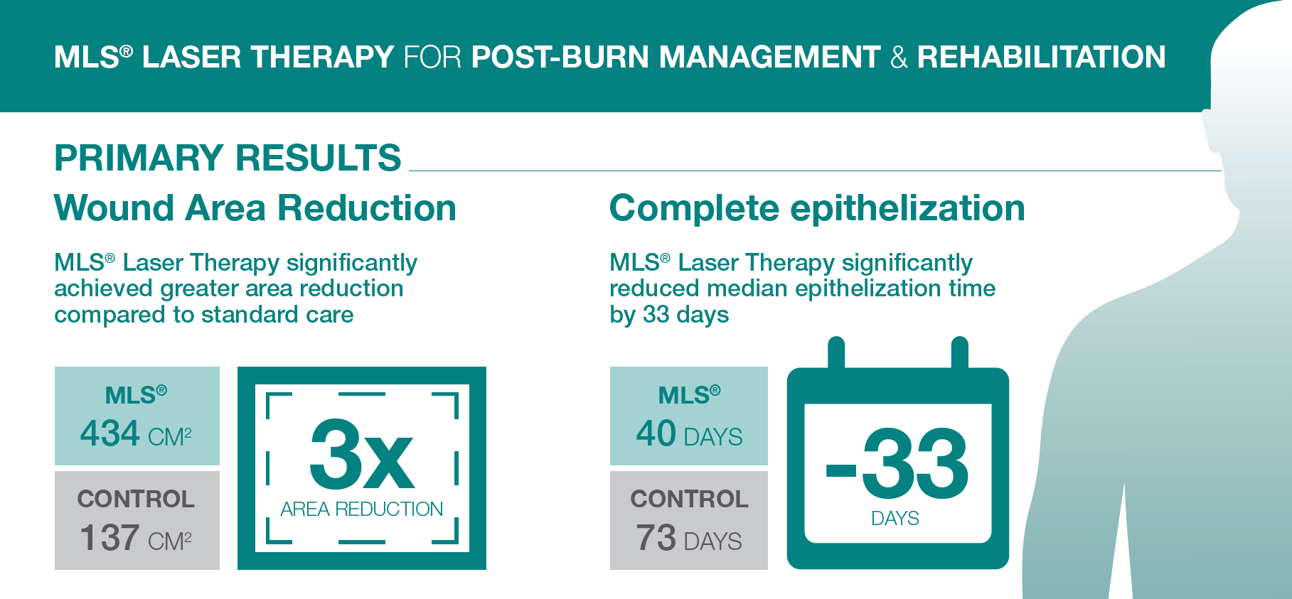 Key findings of the research on severe burns with MLS Laser