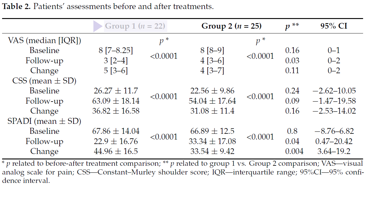 Patients with Subacromial Pain Syndrome assessments