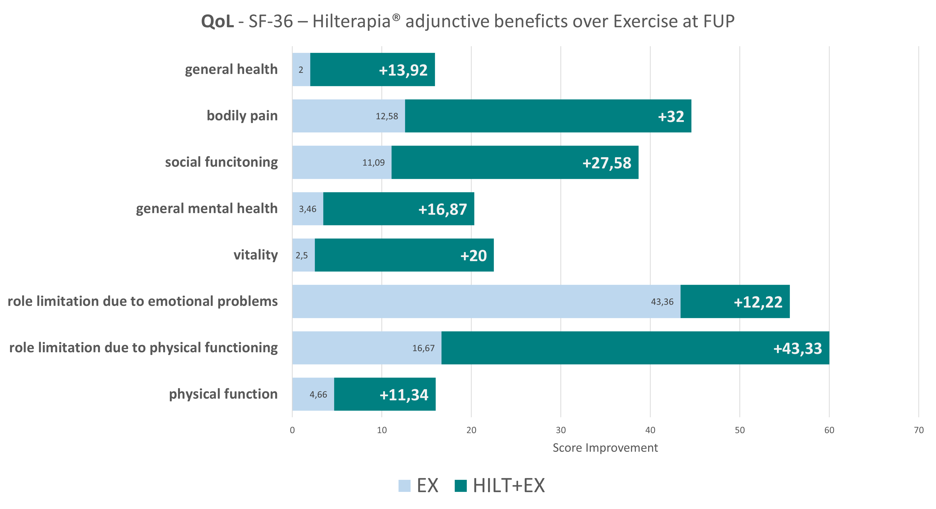 Hilterapia adjunctive beneficts over Exercise - Cervical Radiculopathy