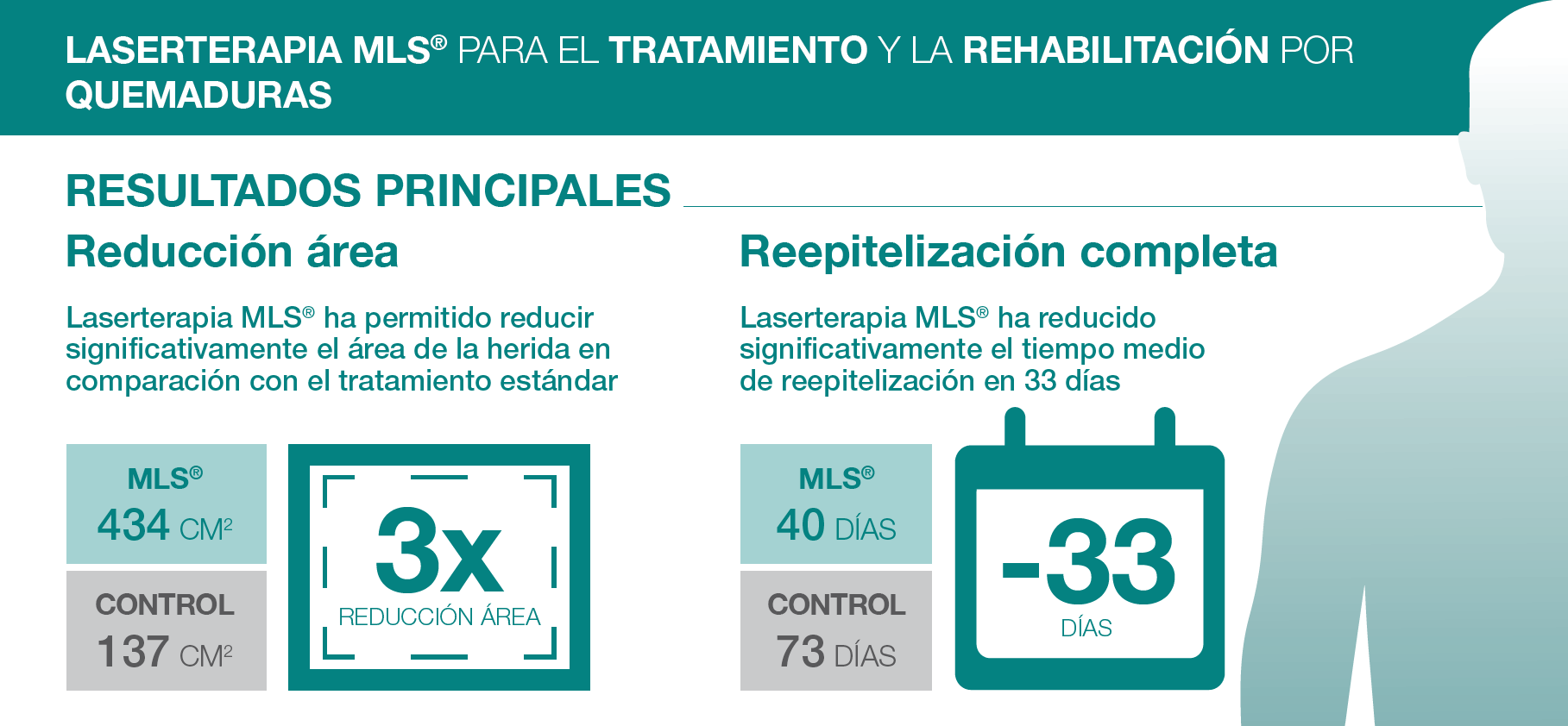 Resultados primarios - investigacion de MLS en las quemaduras