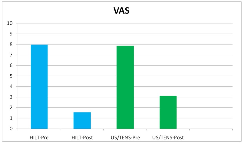 VAS scale - Hilterapia vs Ultrasound